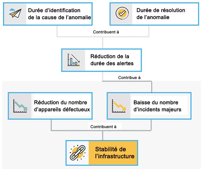 Indicateurs de performance : stabilité de l’infrastructure