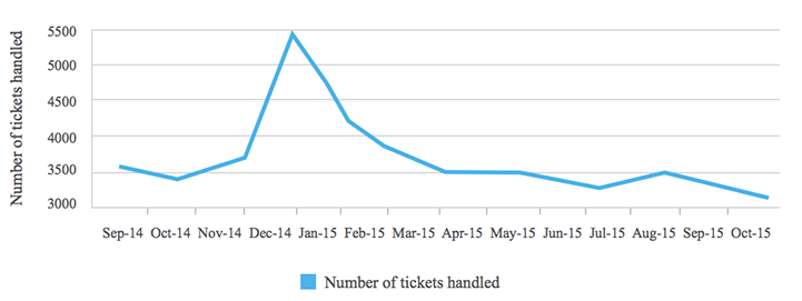 Indicateurs de performance : tendance de nombre de tickets