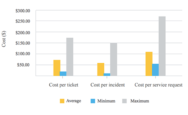 Indicateurs de performance du Helpdesk : le coût par ticket