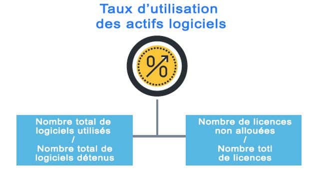 Indicateurs de performance clés : le taux d’utilisation des actifs logiciels