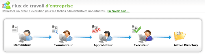worflow s&eacute;curit&eacute; active directory