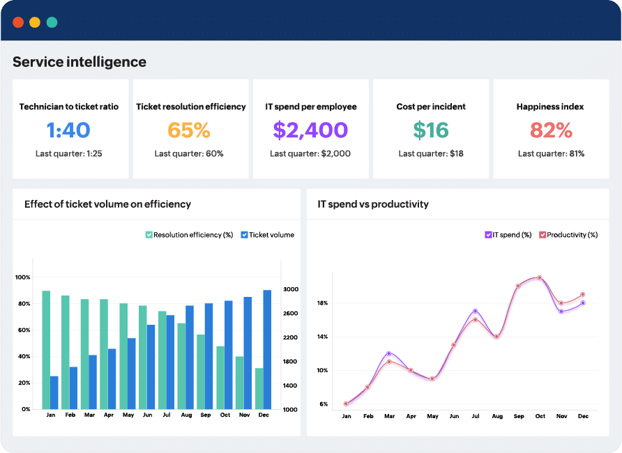 Intelligence des services