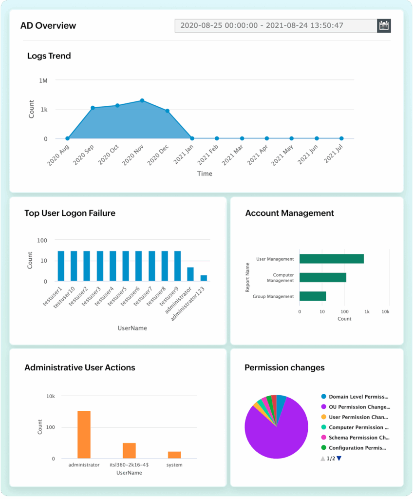 Audit et surveillance approfondis d'Active Directory
