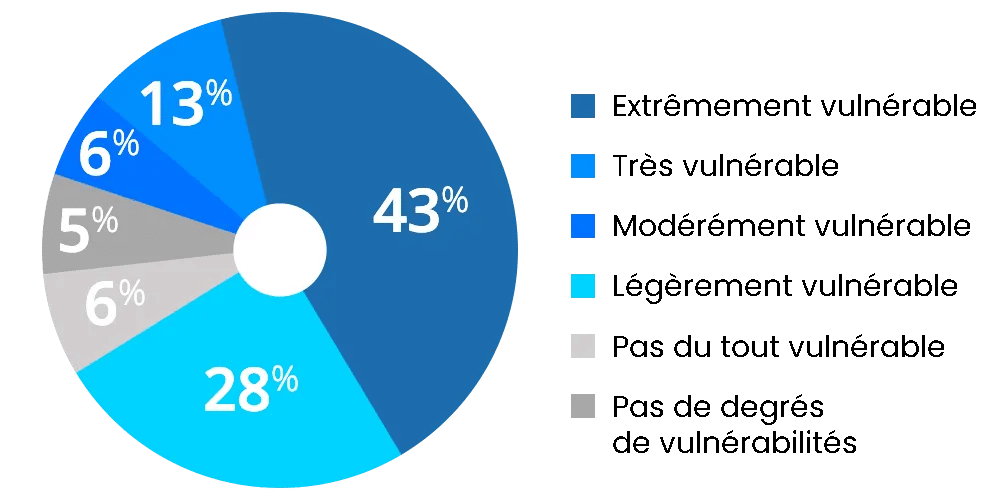 90 % des organisations se sentent vulnérables aux menaces internes via les supports amovibles.