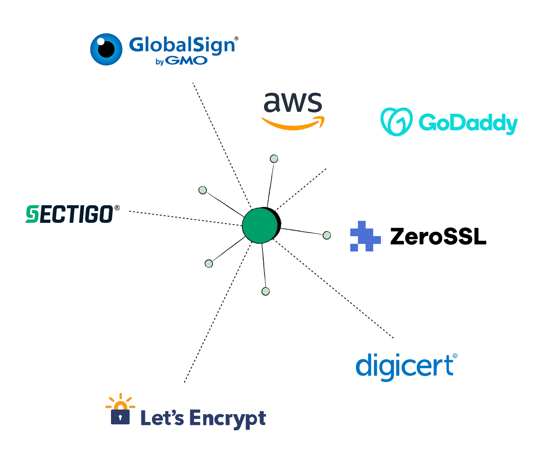 Diverses options de gestion