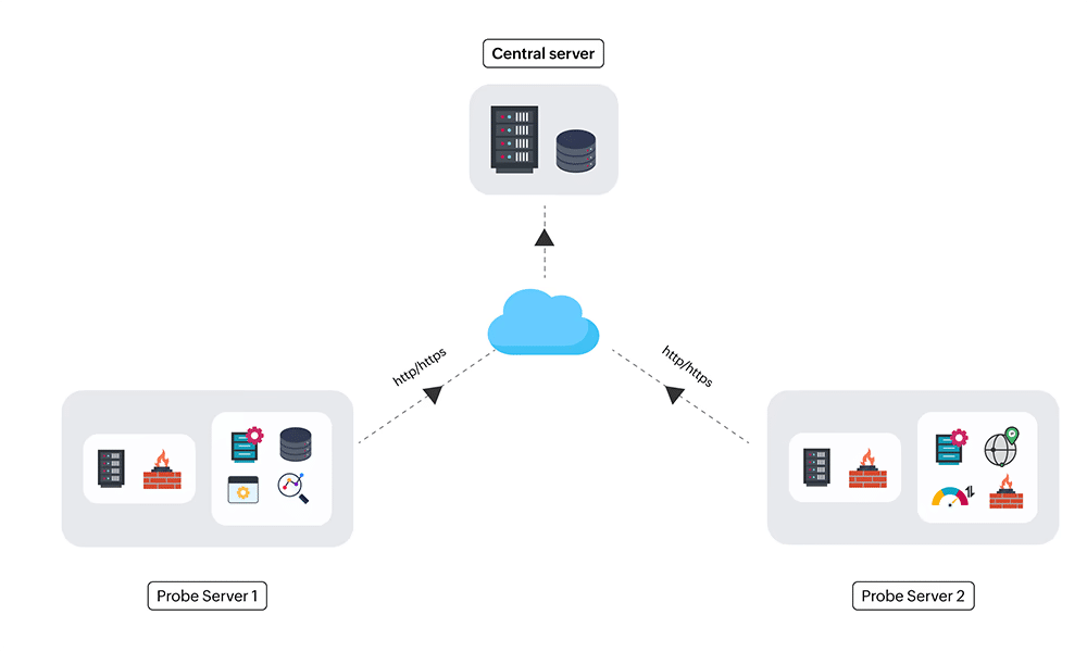 OpManager Réseaux distribués