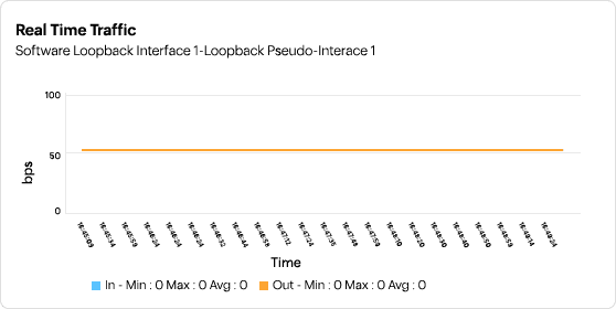 Suivez les fluctuations du trafic réseau dès qu'elles se produisent
