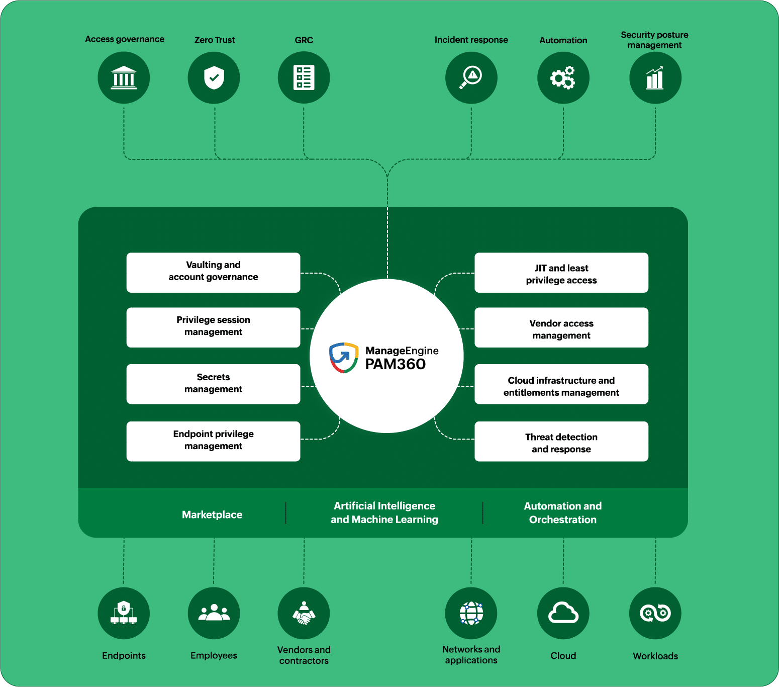 Plateforme unifiée de gestion des accès privilégiés pour les entreprises modernes